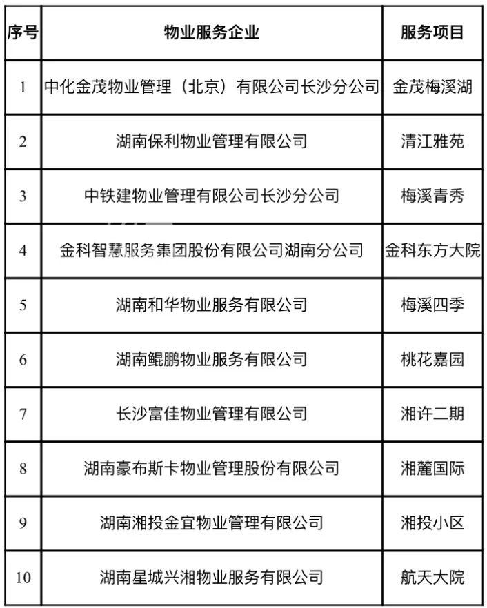 8月30日长沙湘江新区第一、二季度物业服务“红黑榜”和重点监管项目公布！