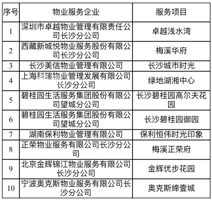8月30日长沙湘江新区第一、二季度物业服务“红黑榜”和重点监管项目公布！