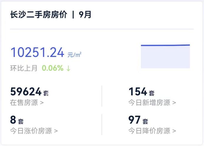 9月长沙二手房挂牌均价10251元/平,开福、雨花、长沙县有涨! 9月长沙二手房挂牌均价10251元/平,开福、雨花、长沙县有涨!