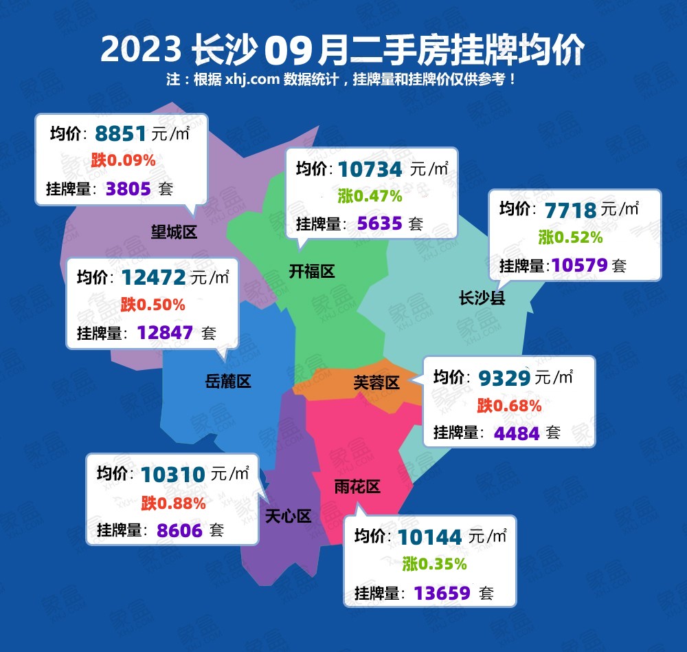 9月長(zhǎng)沙二手房掛牌均價(jià)10251元/平，開福、雨花、長(zhǎng)沙縣有漲！