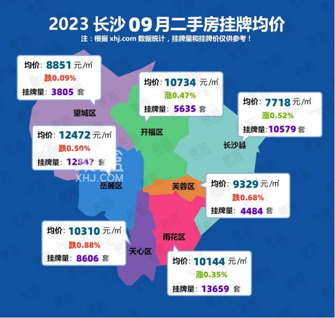 9月长沙二手房挂牌均价10251元/平,开福、雨花、长沙县有涨! 9月长沙二手房挂牌均价10251元/平,开福、雨花、长沙县有涨!