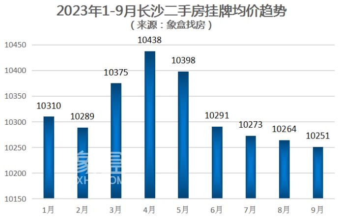 9月长沙二手房挂牌均价10251元/平,开福、雨花、长沙县有涨! 9月长沙二手房挂牌均价10251元/平,开福、雨花、长沙县有涨!
