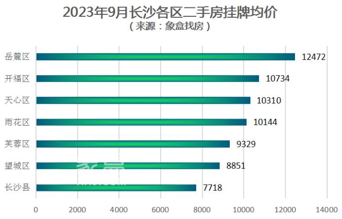 9月长沙二手房挂牌均价10251元/平,开福、雨花、长沙县有涨! 9月长沙二手房挂牌均价10251元/平,开福、雨花、长沙县有涨!