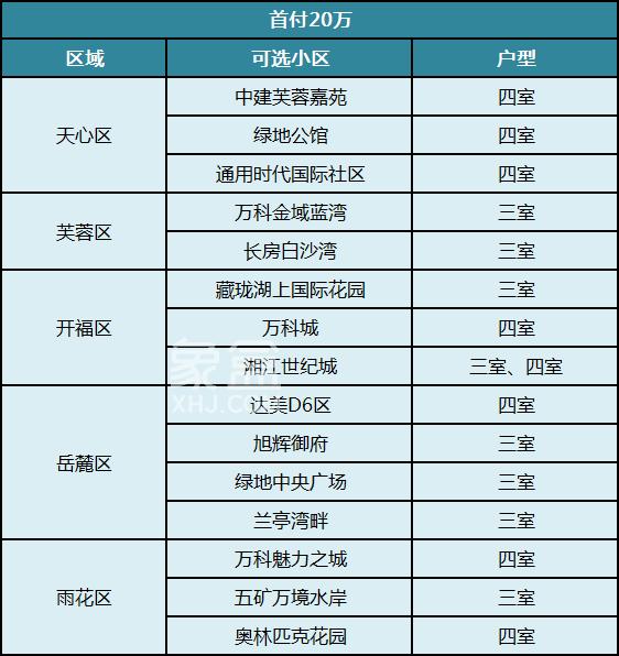 首付兩成已落地！不同首付預(yù)算在長沙可以買哪些小區(qū)？