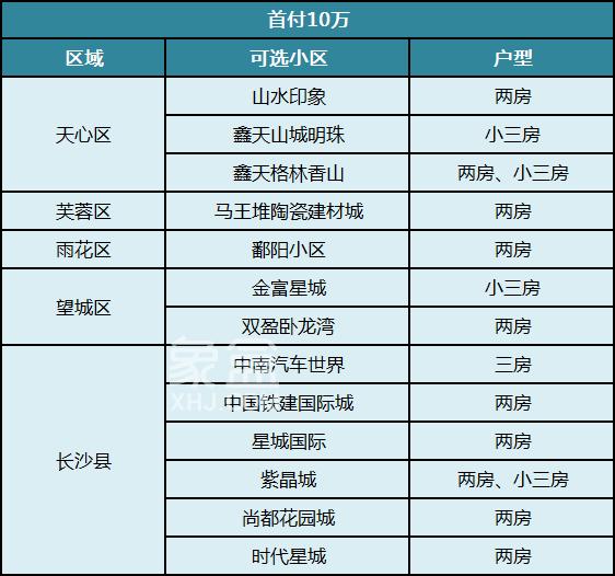 首付兩成已落地！不同首付預(yù)算在長沙可以買哪些小區(qū)？