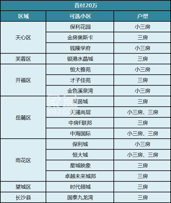 首付兩成已落地！不同首付預(yù)算在長沙可以買哪些小區(qū)？