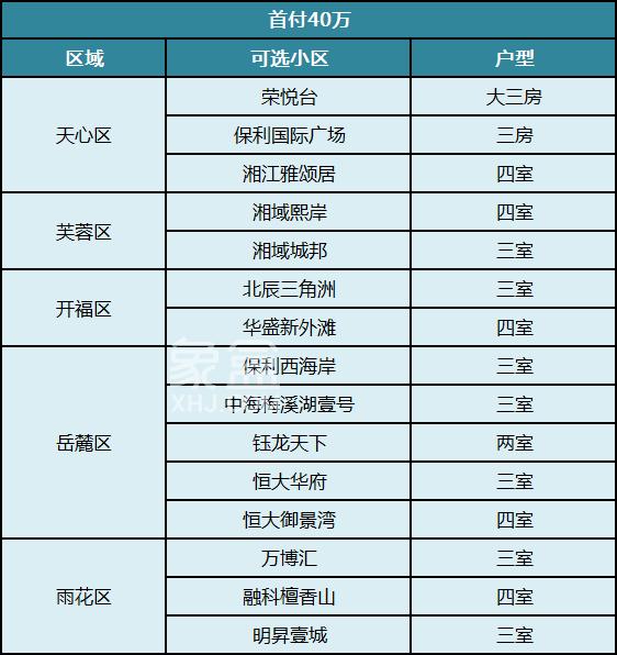 首付兩成已落地！不同首付預(yù)算在長沙可以買哪些小區(qū)？
