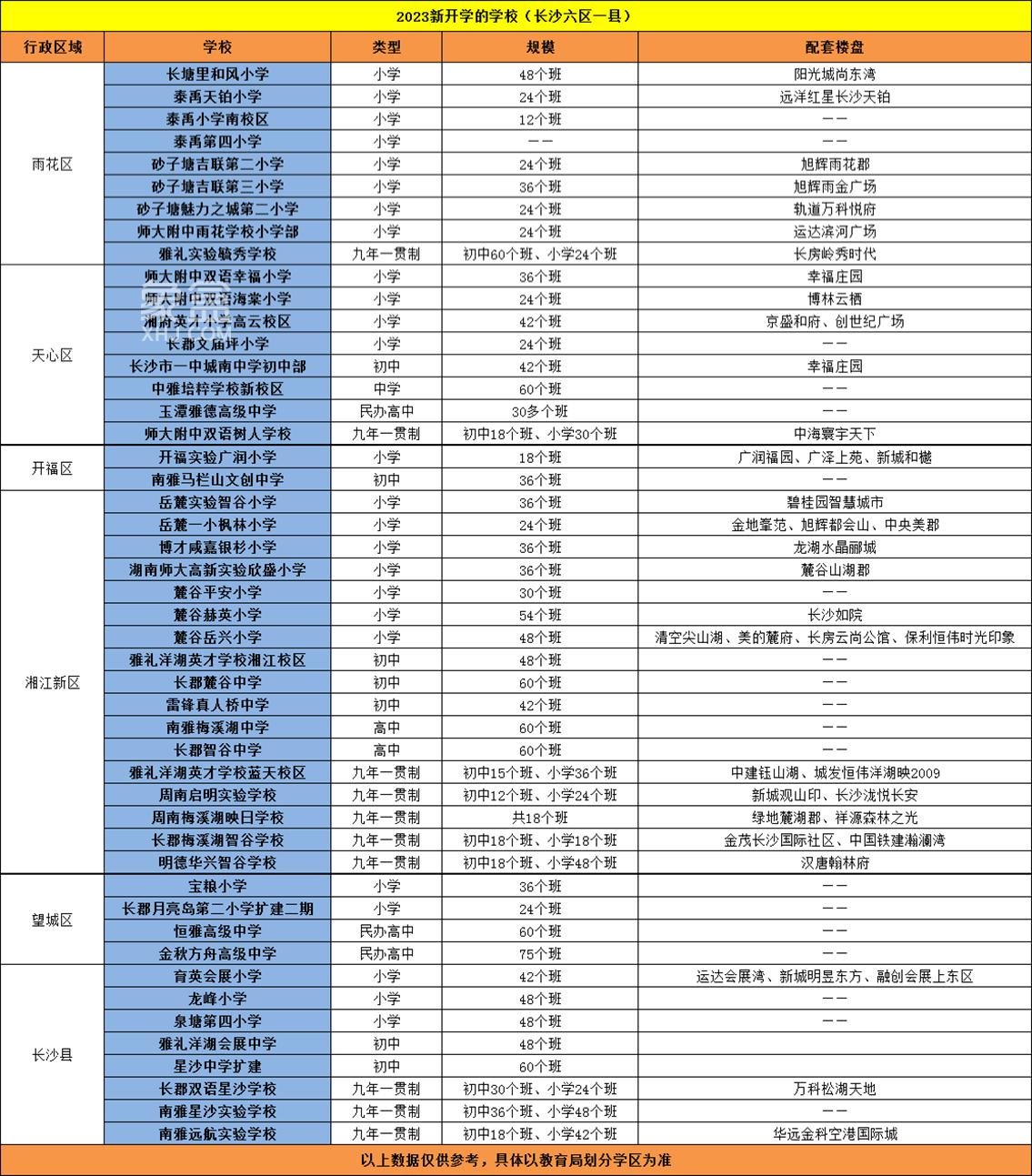 【开学季】2023长沙新增学校汇总（共48所，附配套楼盘）