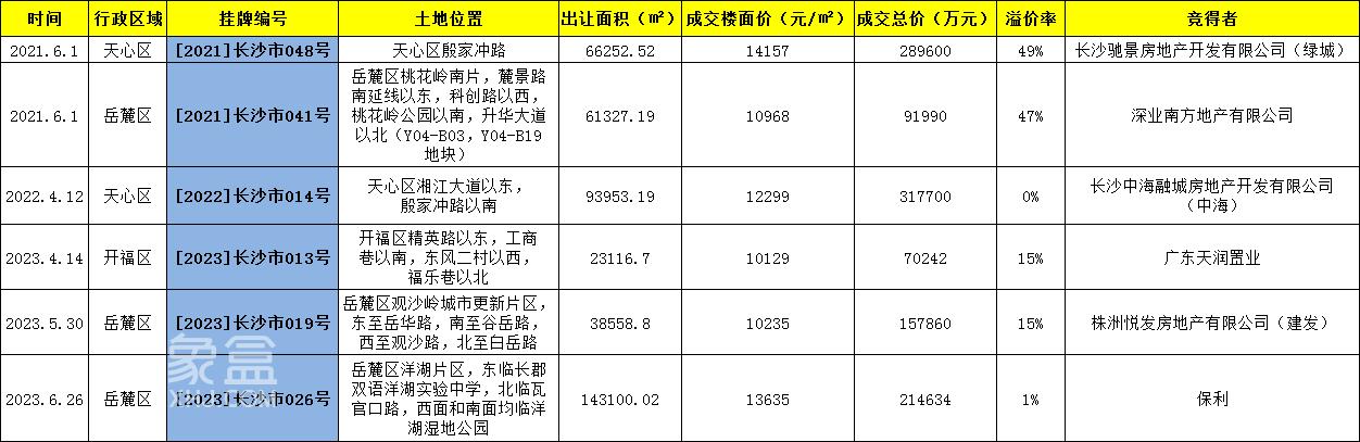 看長沙“房價”現(xiàn)狀！你的“預(yù)算”能買哪里？
