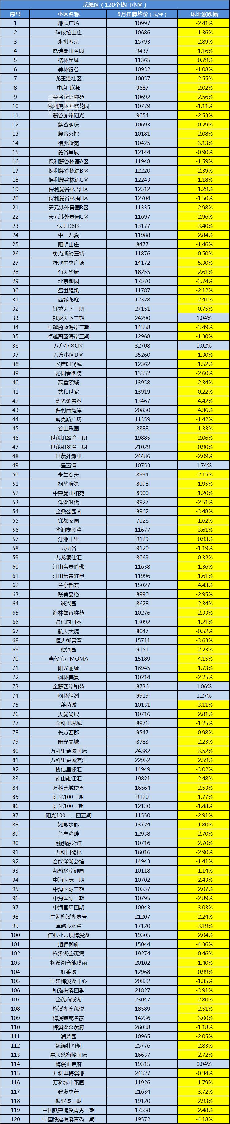 【金九置业季】长沙500个热门小区二手房价汇总！房东降价迎客！