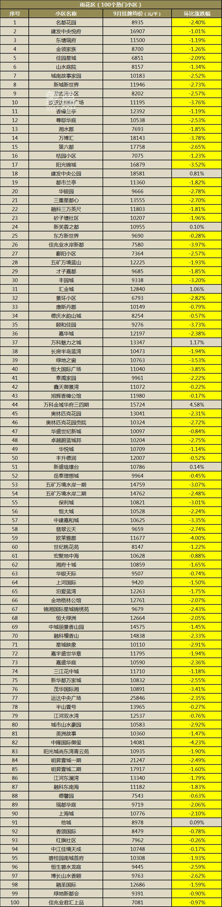 【金九置业季】长沙500个热门小区二手房价汇总！房东降价迎客！