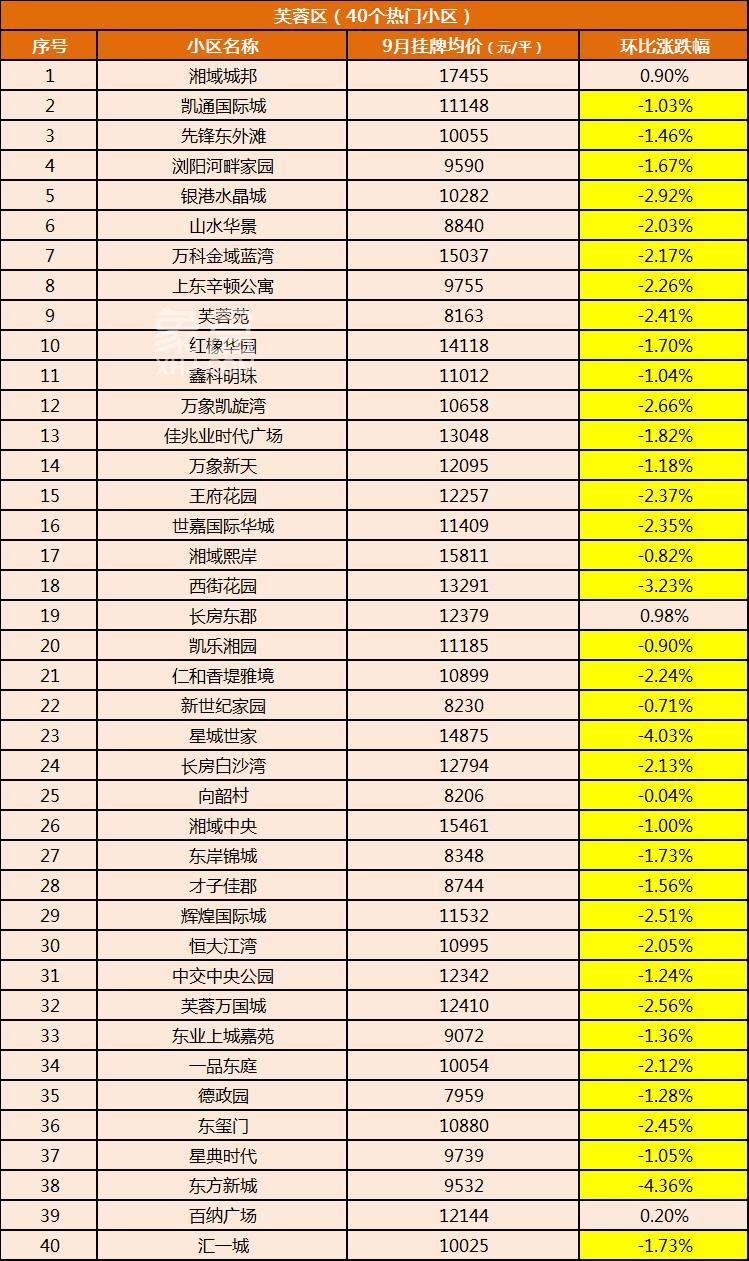 【金九置业季】长沙500个热门小区二手房价汇总！房东降价迎客！