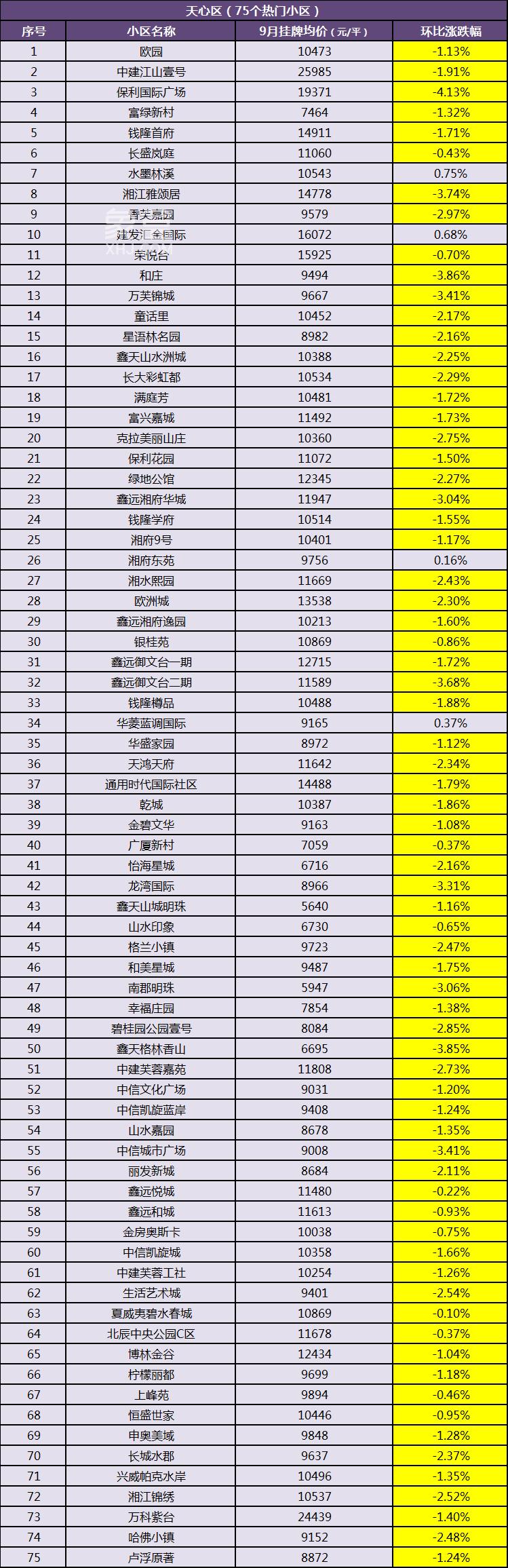 【金九置业季】长沙500个热门小区二手房价汇总！房东降价迎客！
