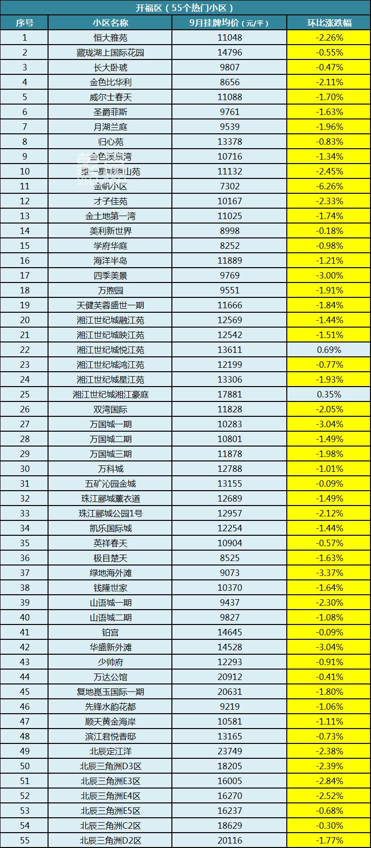 【金九置业季】长沙500个热门小区二手房价汇总！房东降价迎客！
