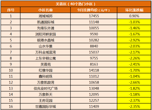 【金九置業(yè)季】長(zhǎng)沙500個(gè)熱門小區(qū)二手房?jī)r(jià)匯總！房東降價(jià)迎客！