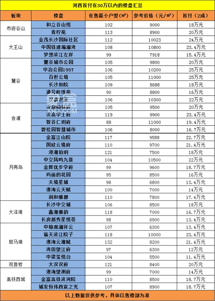 【金九置业季】刚需必看！两成首付——长沙30万能买到哪些楼盘（河西篇）