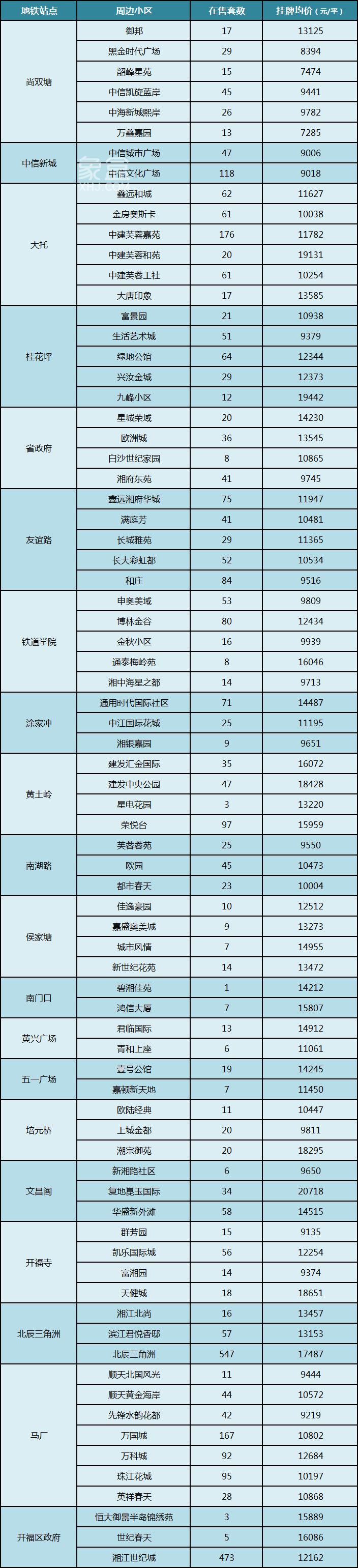 【金九置业季】长沙地铁1号线沿线小区及房价盘点！