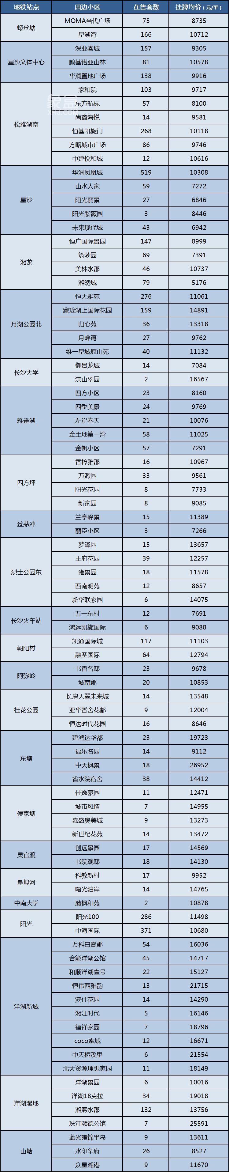 【金九置业季】长沙地铁3号线沿线小区及房价盘点！