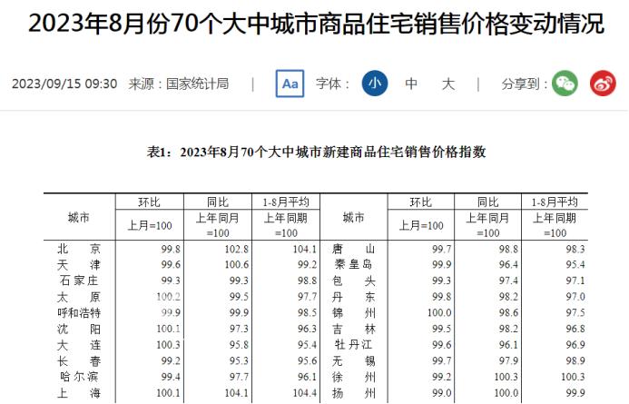 統(tǒng)計局公布8月房價數(shù)據(jù)：長沙新房連漲33個月，二手房再次下跌！