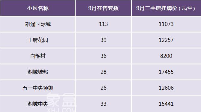 【金九置业季】芙蓉区买房该怎么选？盘点热门板块及小区！