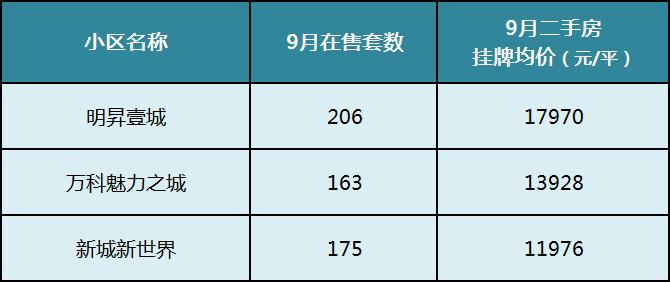 【金九置业季】9月长沙二手房热门成交榜单！看看大家都买哪些小区！