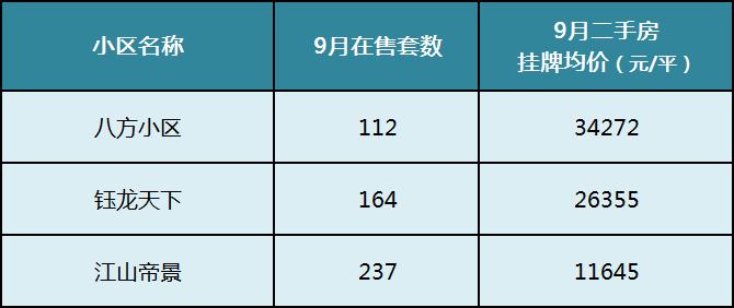 【金九置业季】9月长沙二手房热门成交榜单！看看大家都买哪些小区！