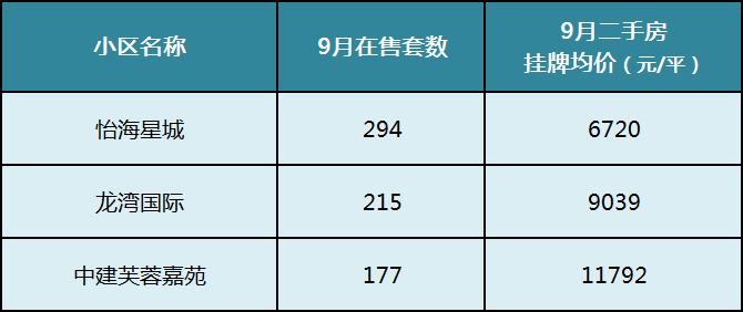 【金九置业季】9月长沙二手房热门成交榜单！看看大家都买哪些小区！
