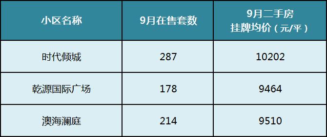 【金九置业季】9月长沙二手房热门成交榜单！看看大家都买哪些小区！