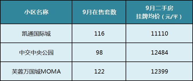 【金九置业季】9月长沙二手房热门成交榜单！看看大家都买哪些小区！