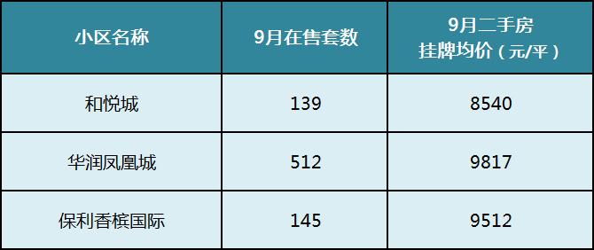 【金九置业季】9月长沙二手房热门成交榜单！看看大家都买哪些小区！