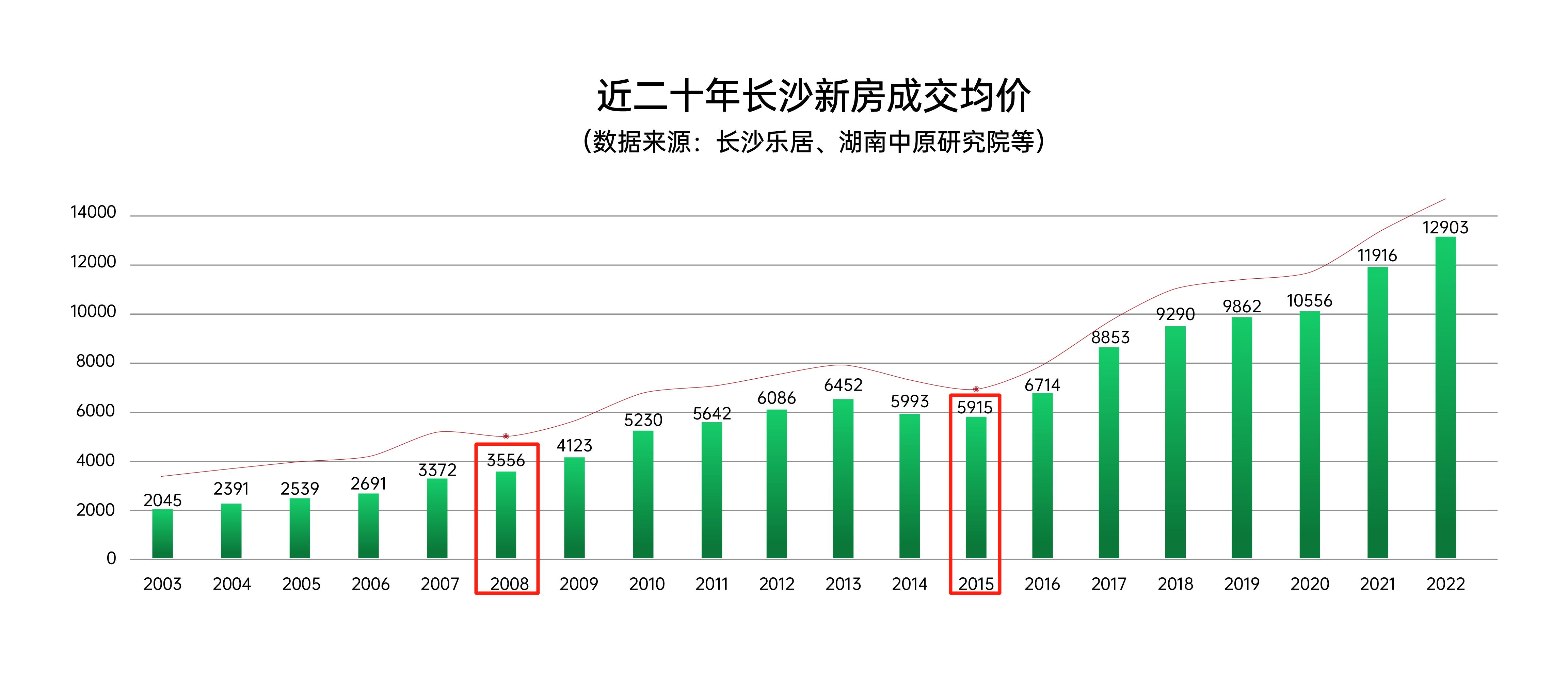 【金九置业季】中建钰山湖建面120-310㎡小高层+洋房，洋湖双冠王！