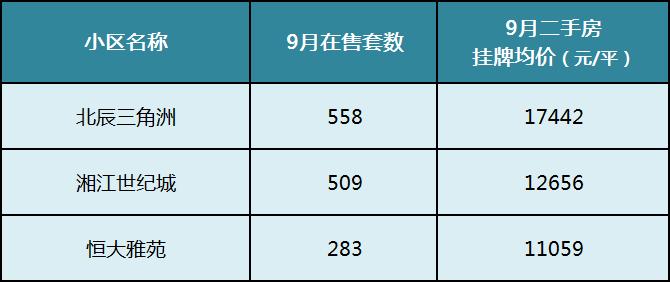 【金九置业季】9月长沙二手房热门成交榜单！看看大家都买哪些小区！