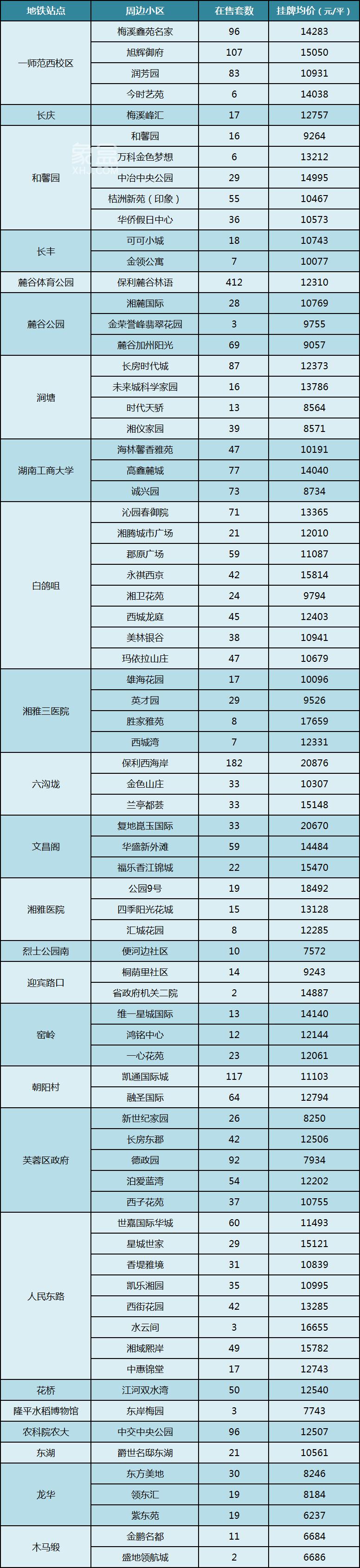 【金九置业季】长沙地铁6号线沿线小区及房价盘点！