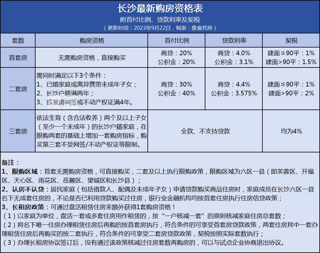 一张图get！长沙市最新购房资格表！附首付、利率、契税！
