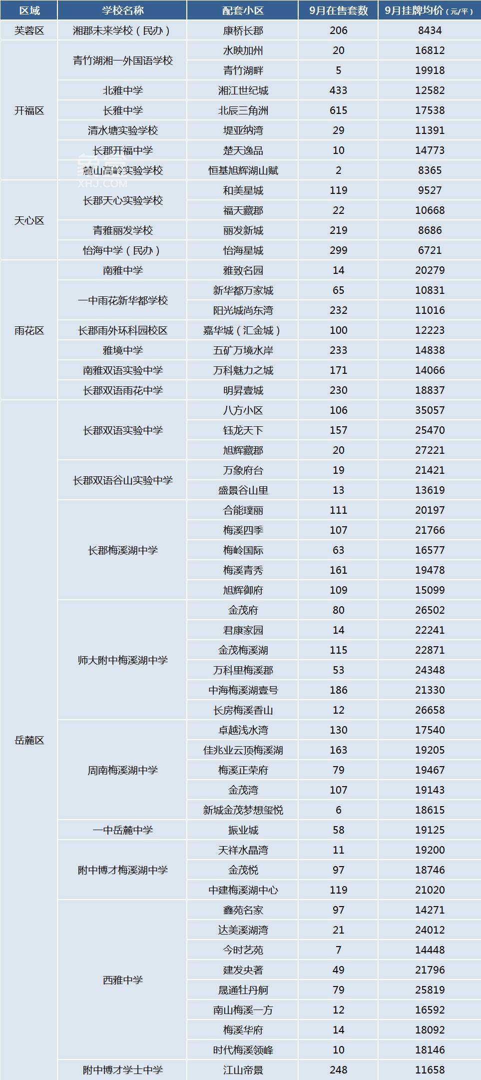 【金九置业季】长沙“配套初中”小区二手房价盘点！一站式稳定教育！