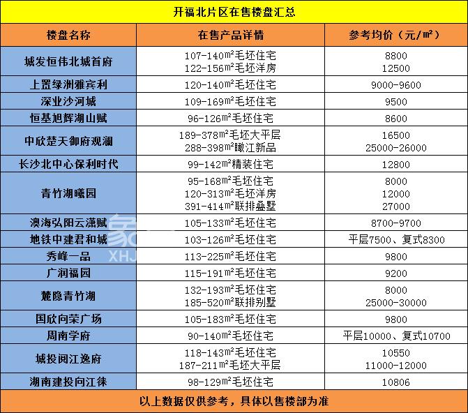 【金九置业季】长沙“刚需”购房首选——“开福北片区”在售楼盘盘点！