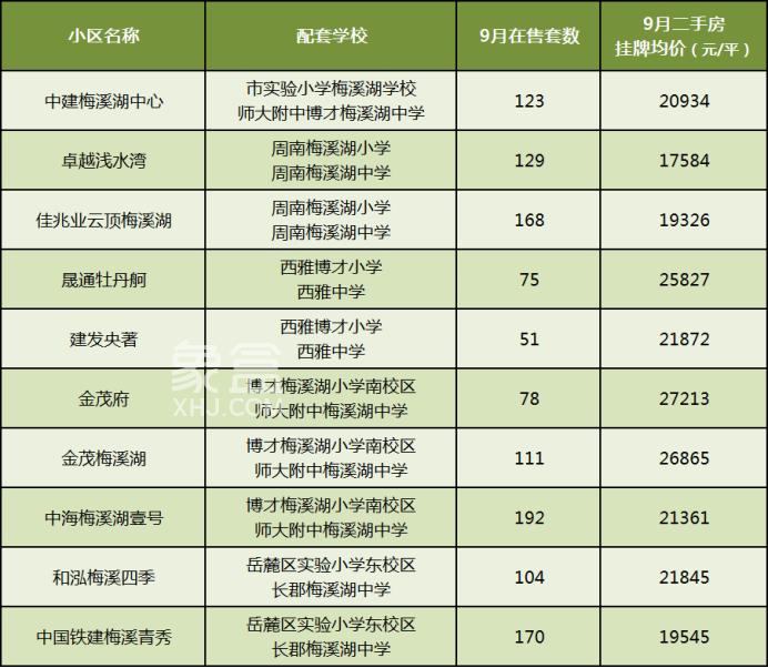 【黃金置業(yè)季】梅溪湖十大品質(zhì)小區(qū)，宜居環(huán)境+優(yōu)質(zhì)教育+成熟配套！