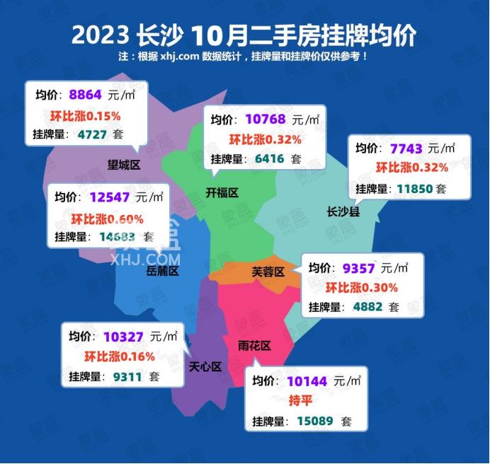 止跌回暖！10月长沙二手房挂牌均价10278元/平，环比增长0.27%！