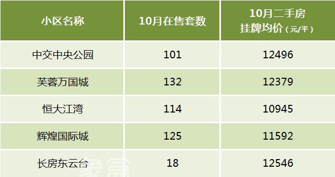 【黄金置业季】长沙买二手房该怎么选？盘点十大热门板块！