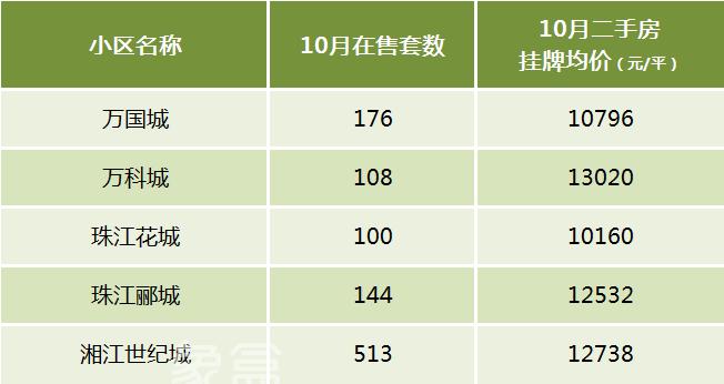 【黄金置业季】长沙买二手房该怎么选？盘点十大热门板块！