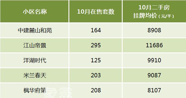 【黄金置业季】长沙买二手房该怎么选？盘点十大热门板块！