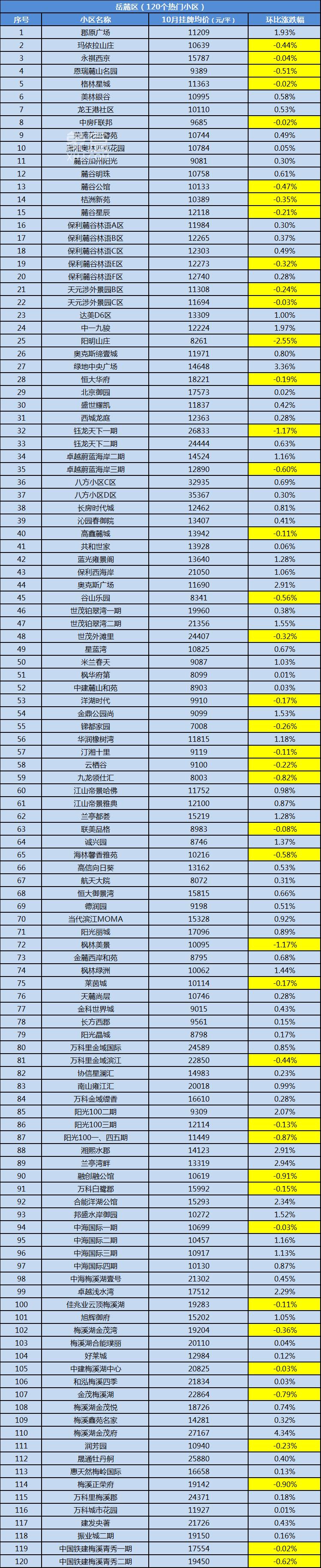 【黄金置业季】10月长沙500个热门小区二手房价曝光！看看你家小区是涨还是跌？