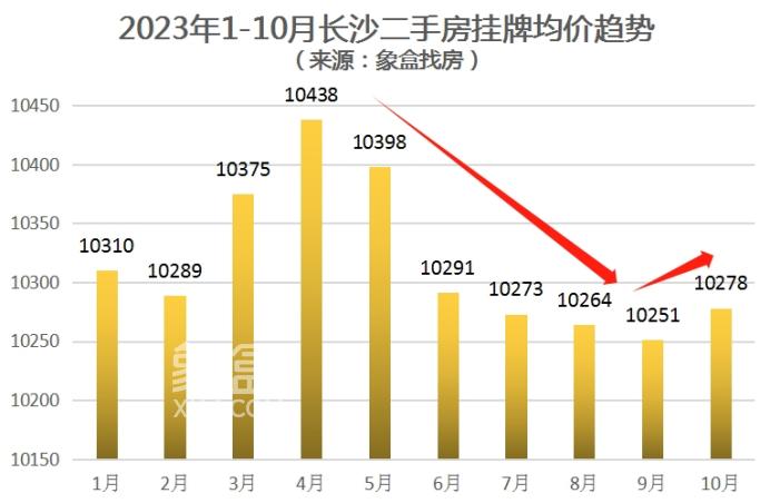 【黄金置业季】10月长沙500个热门小区二手房价曝光！看看你家小区是涨还是跌？