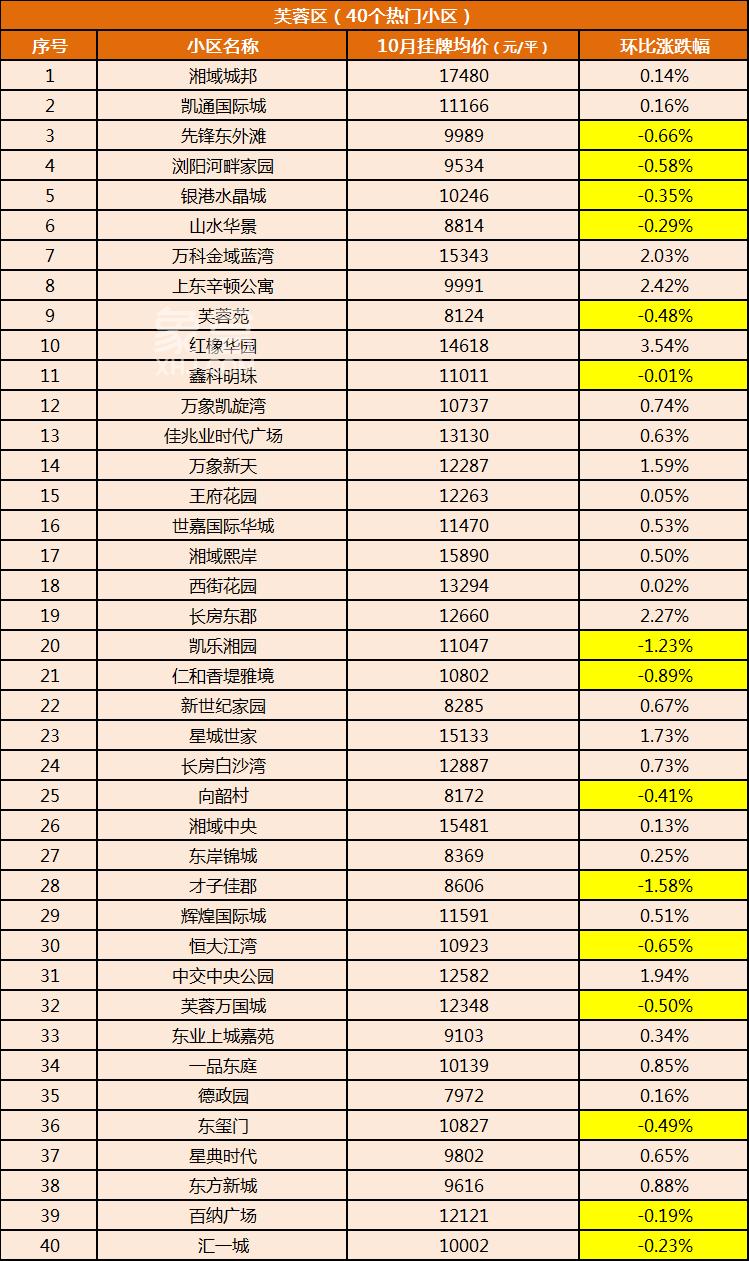 【黄金置业季】10月长沙500个热门小区二手房价曝光！看看你家小区是涨还是跌？