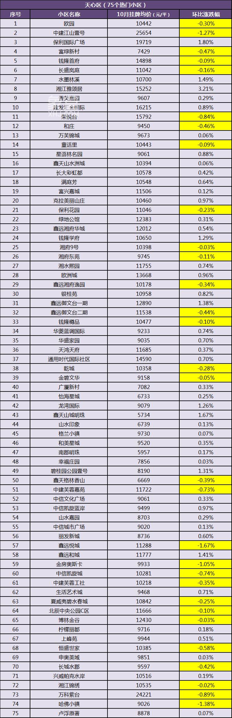 【黄金置业季】10月长沙500个热门小区二手房价曝光！看看你家小区是涨还是跌？