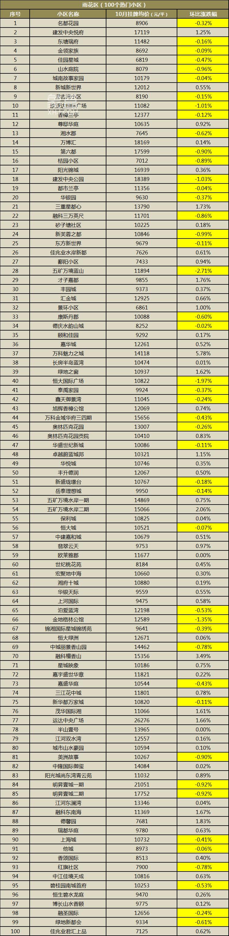 【黄金置业季】10月长沙500个热门小区二手房价曝光！看看你家小区是涨还是跌？