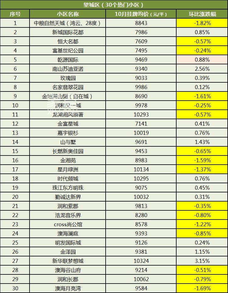 【黄金置业季】10月长沙500个热门小区二手房价曝光！看看你家小区是涨还是跌？
