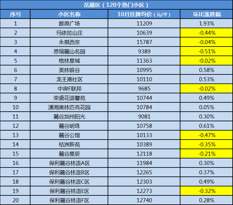 【黃金置業(yè)季】10月長(zhǎng)沙500個(gè)熱門小區(qū)二手房?jī)r(jià)曝光！看看你家小區(qū)是漲還是跌？