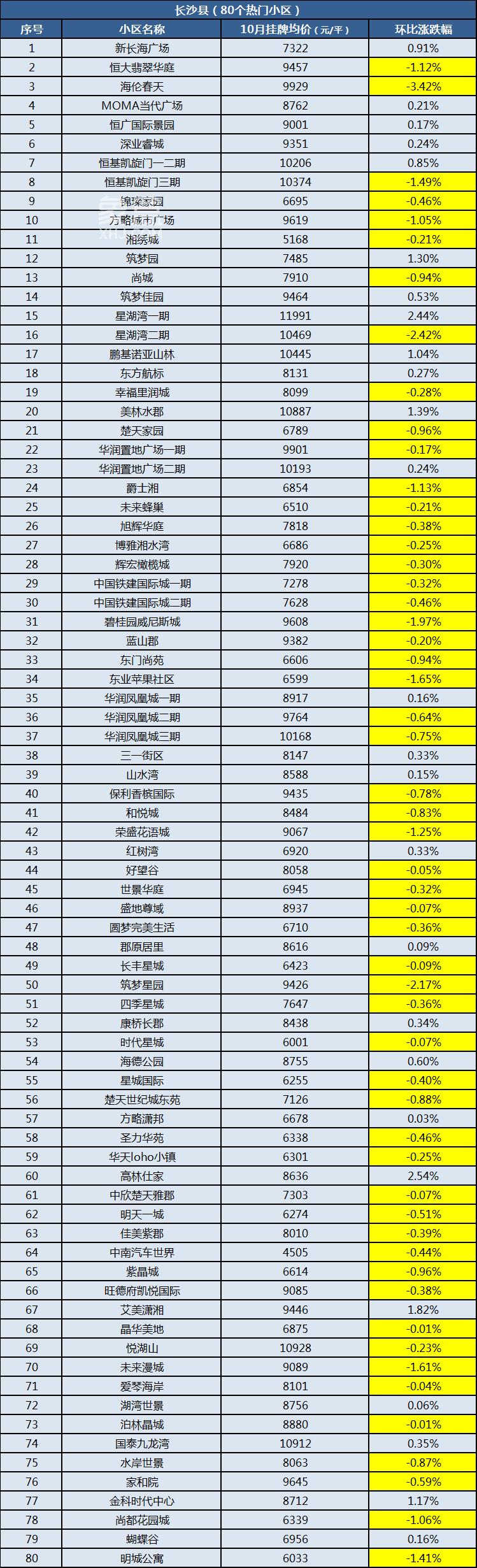 【黄金置业季】10月长沙500个热门小区二手房价曝光！看看你家小区是涨还是跌？