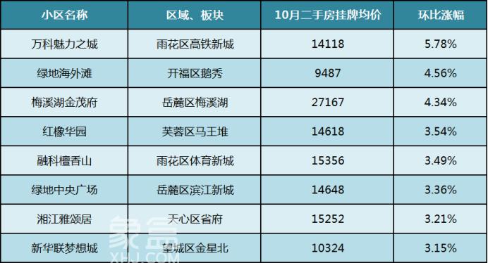 漲幅超3%！10月這些長(zhǎng)沙二手房小區(qū)掛牌價(jià)大幅提升！